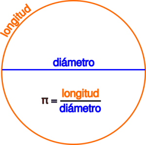 Definición habitual del número pi