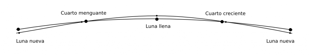 Órbitas de la Tierra y de la Luna