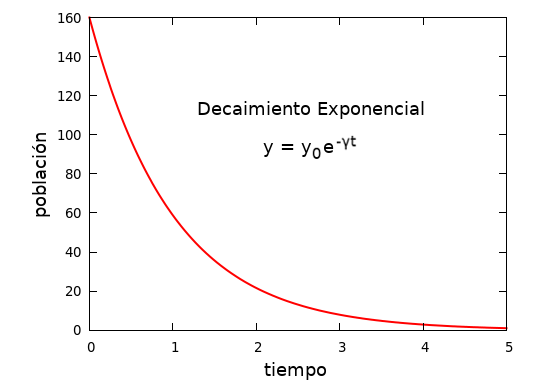 Decaimiento Exponencial