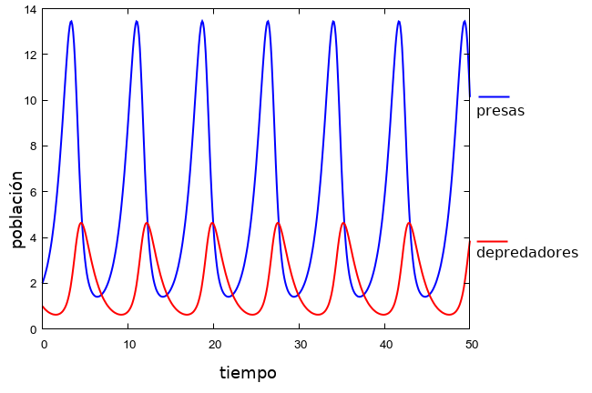 Situación de equilibrio en un sistema depredador-presa