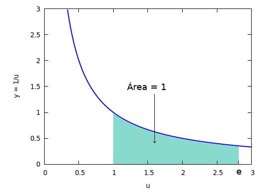 e es el número cuyo logaritmo natural es 1 ln(e) = 1